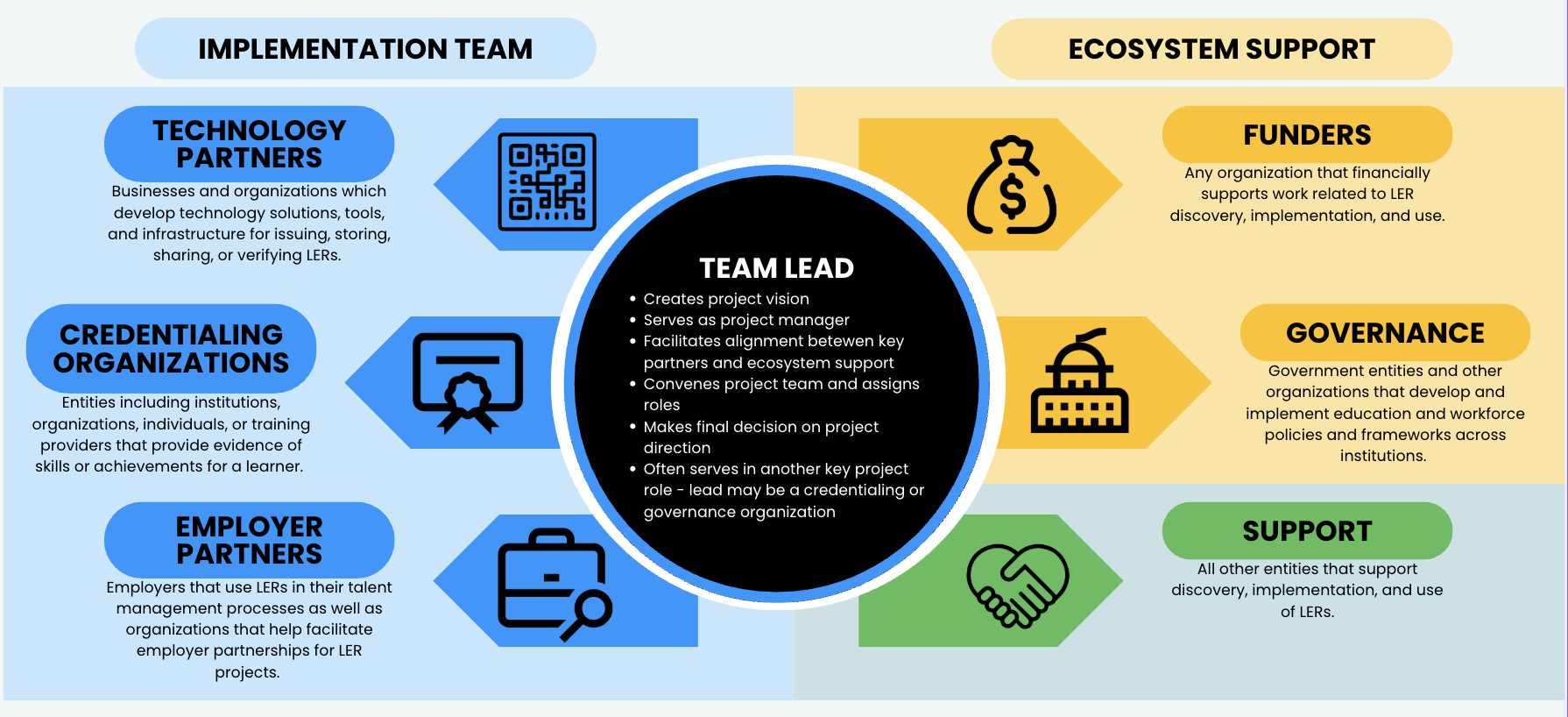 LER Implementation Diagram